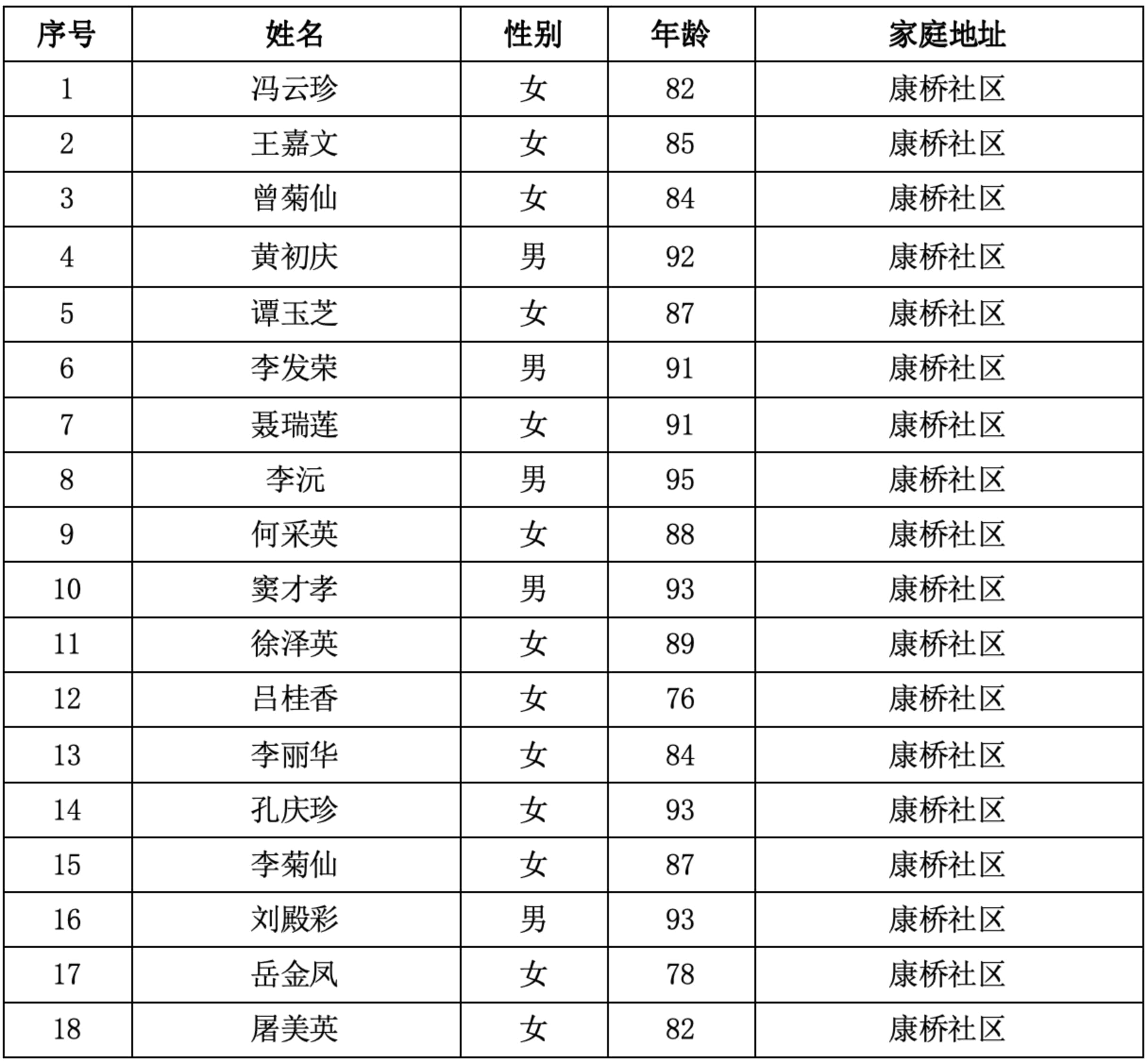 3．曲靖市寥廓街道康桥社区  18人.jpg