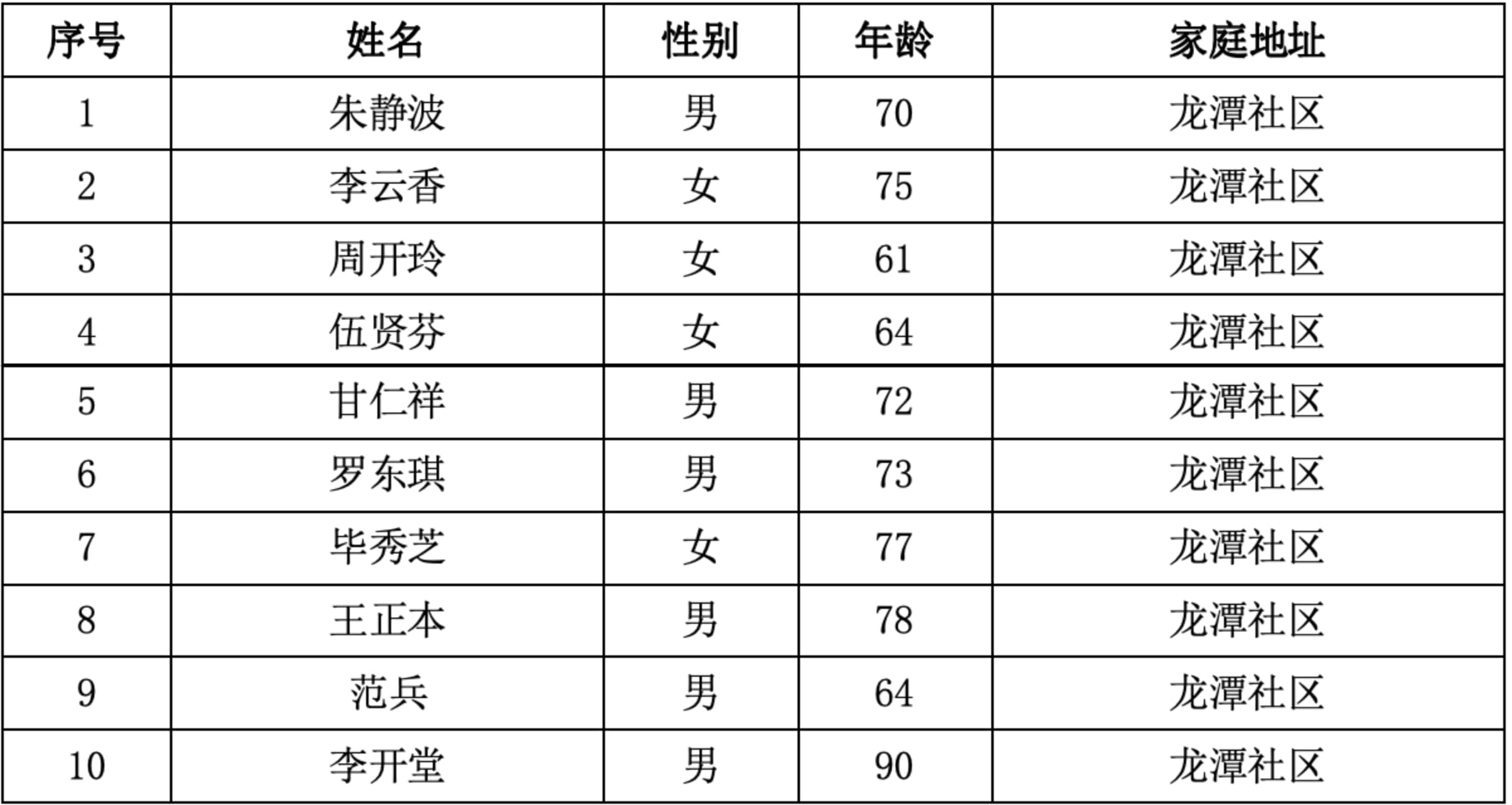4．曲靖市寥廓街道龙潭社区  10人.jpg