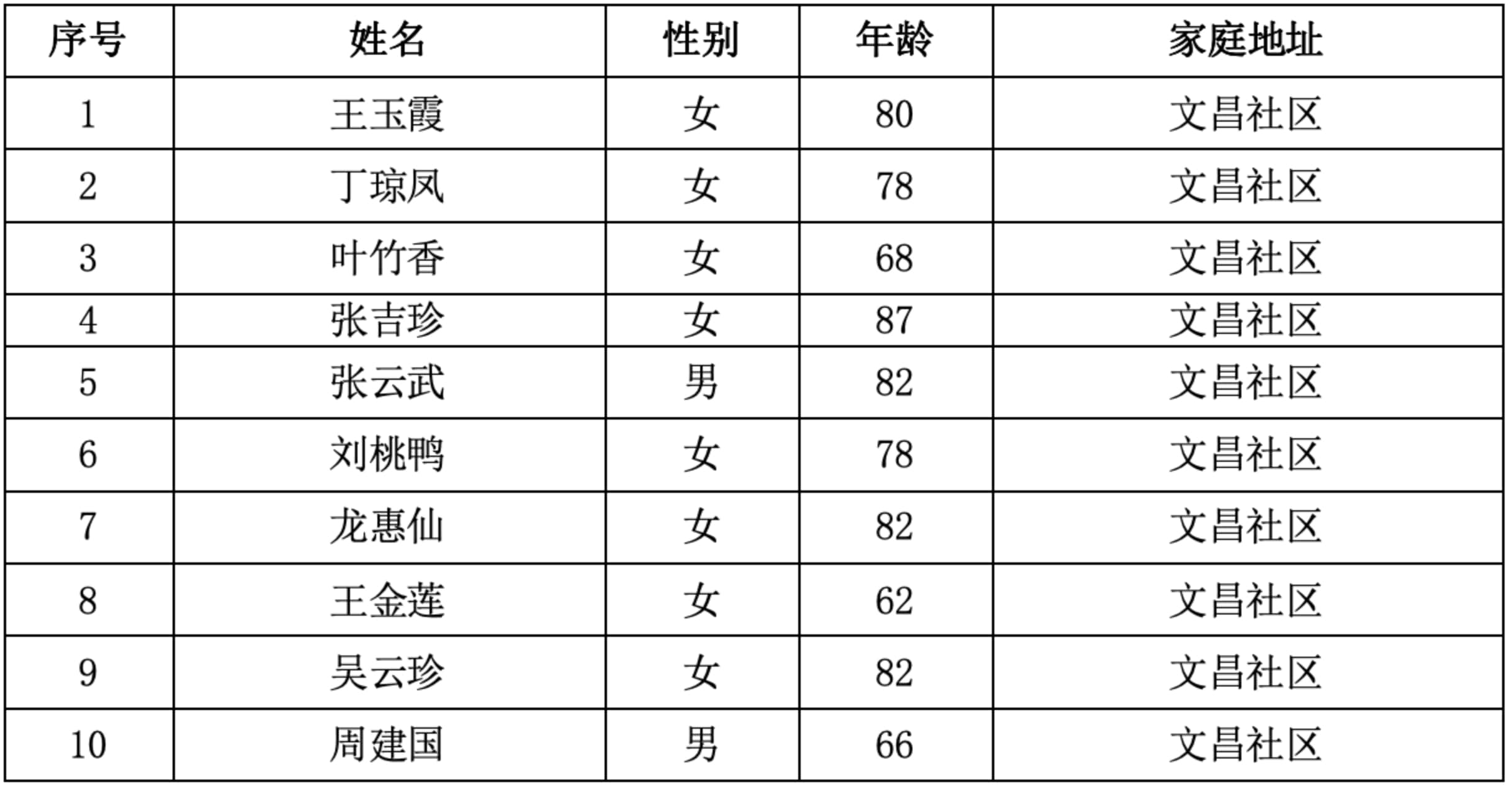 8．曲靖市寥廓街道文昌社区  10人.jpg