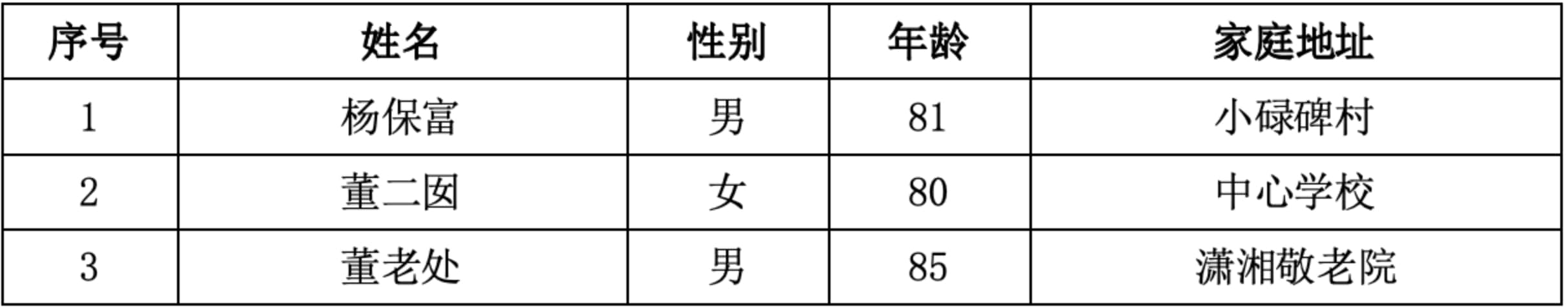 15．曲靖市潇湘街道潇湘村委会小碌碑村、中心学校、潇湘敬老院  3人.jpg